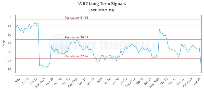 WKC Long Term Analysis for April 3 2025 WKC Long Term Analysis for April 3 2025
