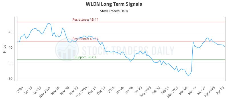 WLDN Long Term Analysis for April 3 2025
