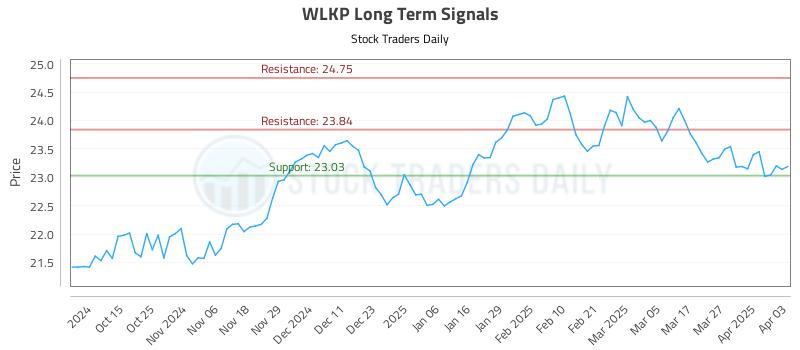 WLKP Long Term Analysis for April 3 2025