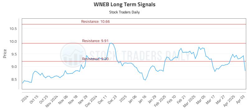 WNEB Long Term Analysis for April 3 2025
