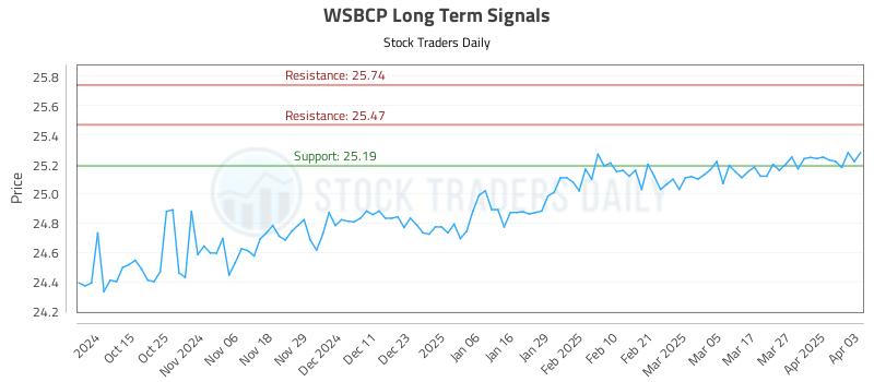 WSBCP Long Term Analysis for April 3 2025