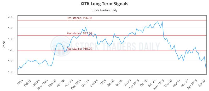 XITK Long Term Analysis for April 3 2025 XITK Long Term Analysis for April 3 2025