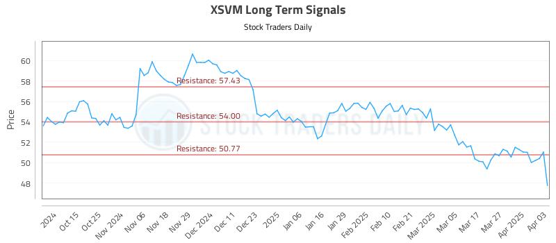 XSVM Long Term Analysis for April 3 2025