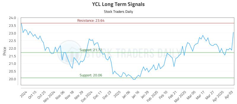 YCL Long Term Analysis for April 3 2025
