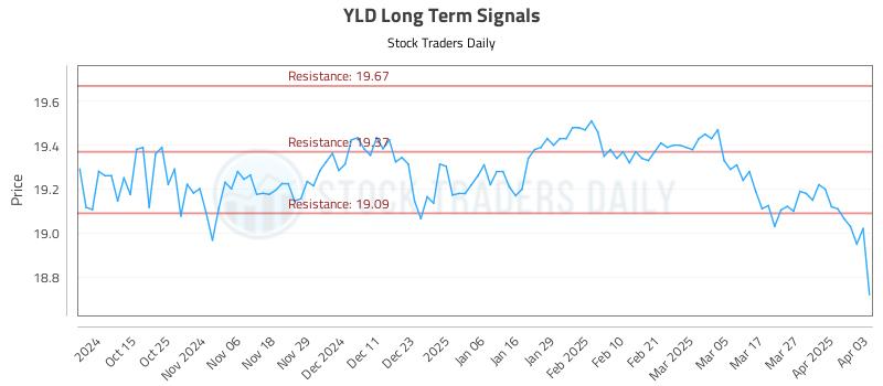 YLD Long Term Analysis for April 3 2025