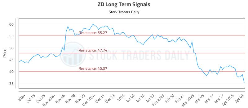 ZD Long Term Analysis for April 3 2025 ZD Long Term Analysis for April 3 2025