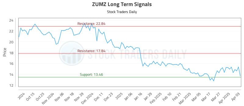 ZUMZ Long Term Analysis for April 3 2025 ZUMZ Long Term Analysis for April 3 2025