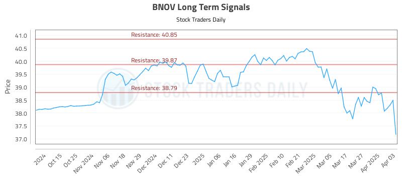 BNOV Long Term Analysis for April 3 2025