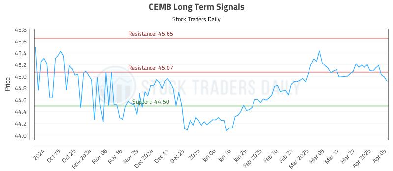 CEMB Long Term Analysis for April 3 2025