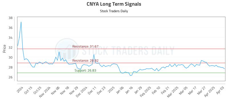 CNYA Long Term Analysis for April 3 2025