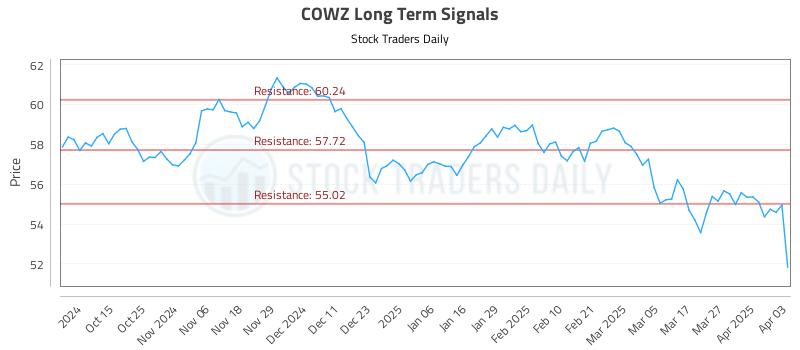 COWZ Long Term Analysis for April 3 2025