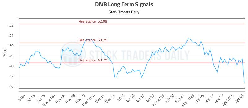 DIVB Long Term Analysis for April 3 2025