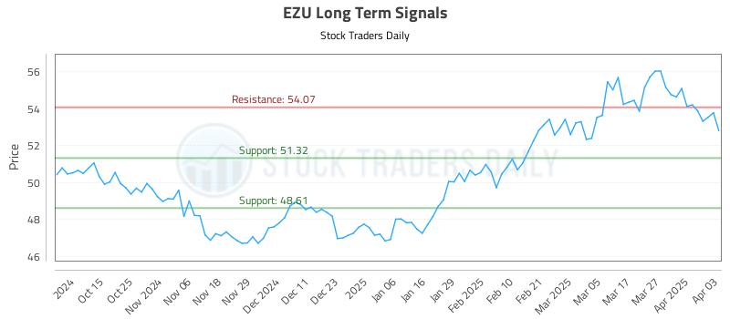 EZU Long Term Analysis for April 3 2025 EZU Long Term Analysis for April 3 2025