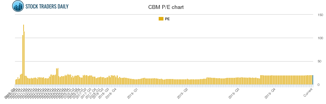 CBM PE chart