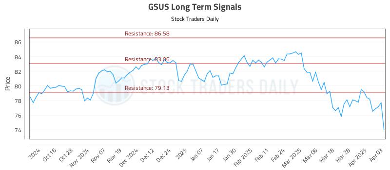GSUS Long Term Analysis for April 4 2025 GSUS Long Term Analysis for April 4 2025