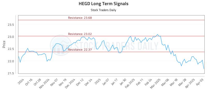 HEGD Long Term Analysis for April 4 2025