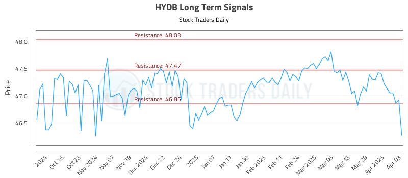 HYDB Long Term Analysis for April 4 2025