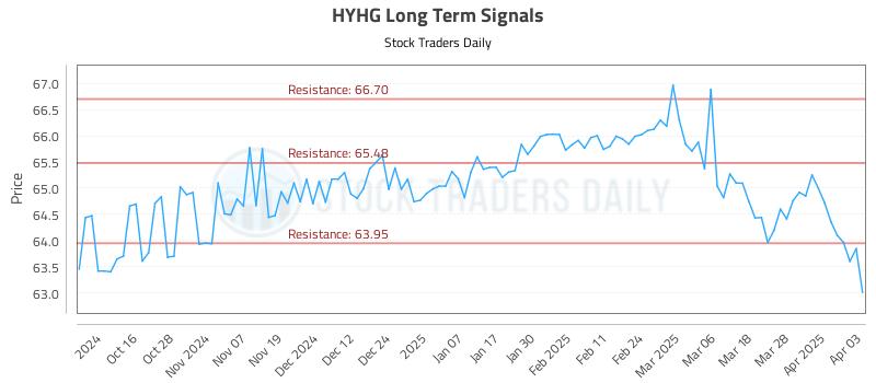 HYHG Long Term Analysis for April 4 2025