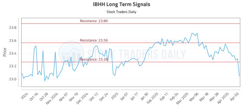 IBHH Long Term Analysis for April 4 2025 IBHH Long Term Analysis for April 4 2025