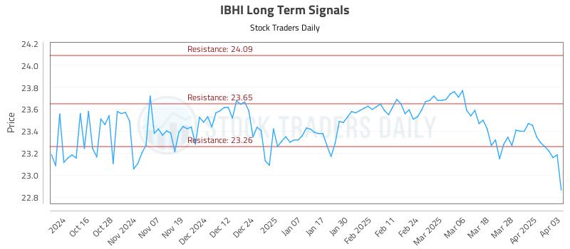 IBHI Long Term Analysis for April 4 2025 IBHI Long Term Analysis for April 4 2025
