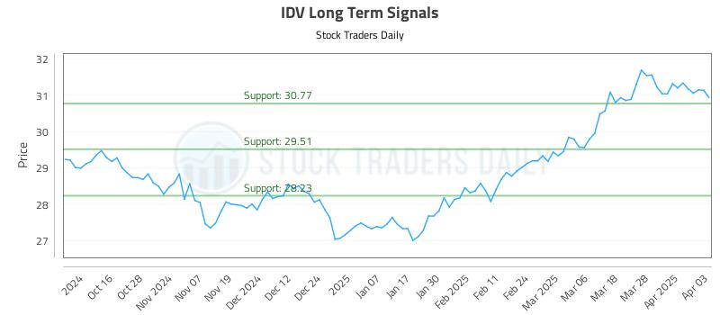 IDV Long Term Analysis for April 4 2025