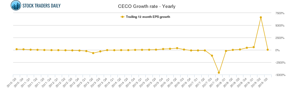 CECO Growth rate - Yearly