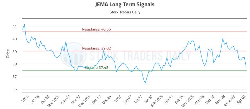 JEMA Long Term Analysis for April 4 2025