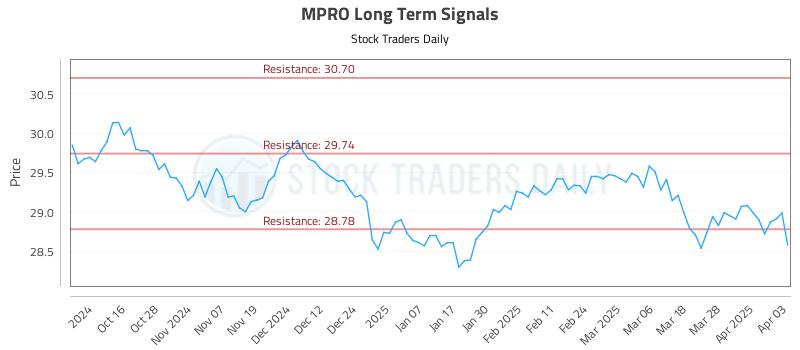 MPRO Long Term Analysis for April 4 2025