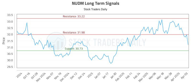 NUDM Long Term Analysis for April 4 2025