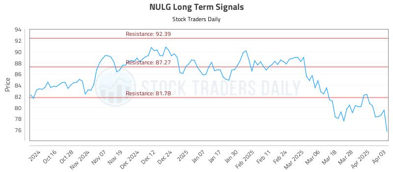 NULG Long Term Analysis for April 4 2025 NULG Long Term Analysis for April 4 2025