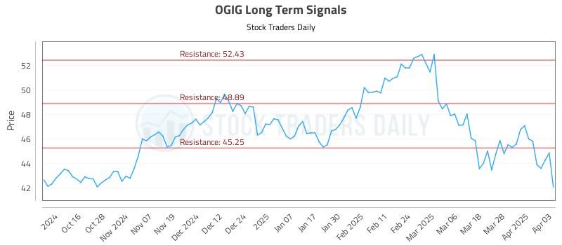 OGIG Long Term Analysis for April 4 2025 OGIG Long Term Analysis for April 4 2025