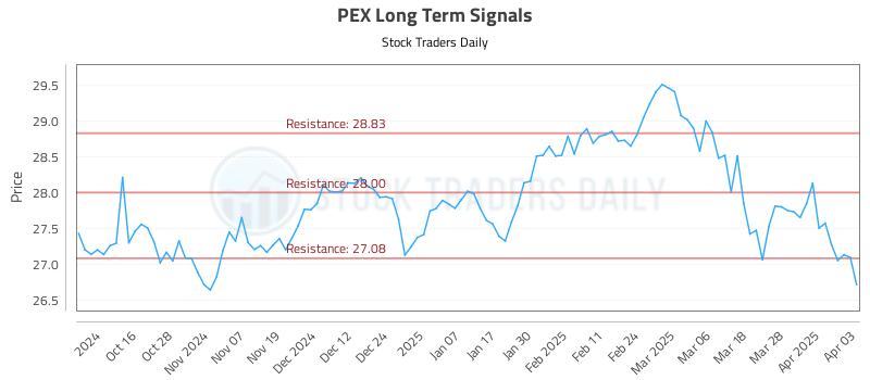PEX Long Term Analysis for April 4 2025