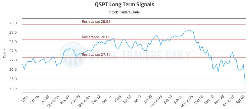 QSPT Long Term Analysis for April 4 2025 QSPT Long Term Analysis for April 4 2025