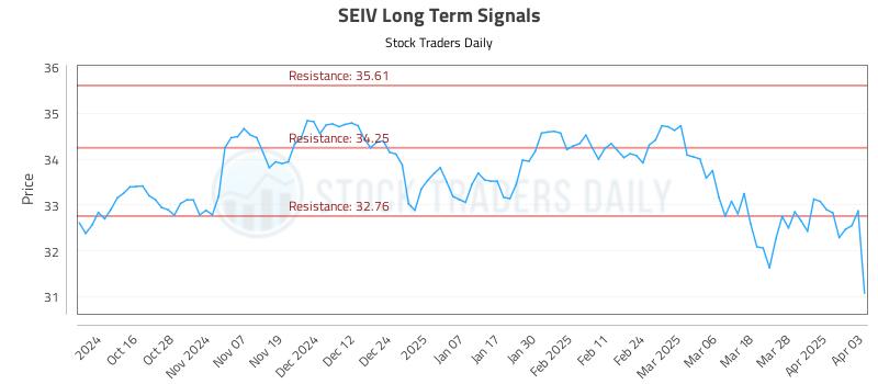 SEIV Long Term Analysis for April 4 2025