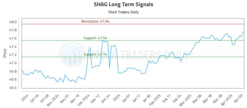 SHAG Long Term Analysis for April 4 2025
