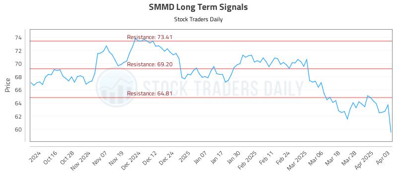 SMMD Long Term Analysis for April 4 2025