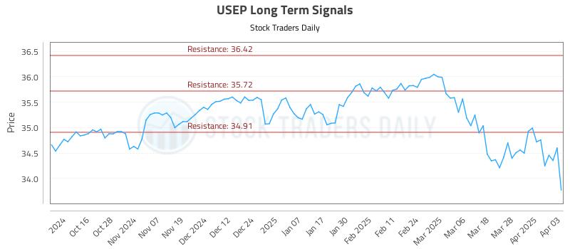 USEP Long Term Analysis for April 4 2025 USEP Long Term Analysis for April 4 2025