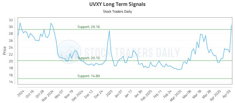 UVXY Long Term Analysis for April 4 2025 UVXY Long Term Analysis for April 4 2025