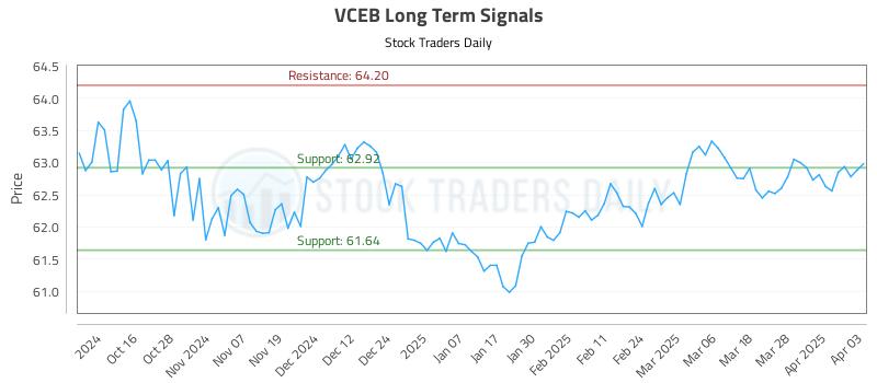 VCEB Long Term Analysis for April 4 2025