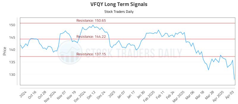 VFQY Long Term Analysis for April 4 2025