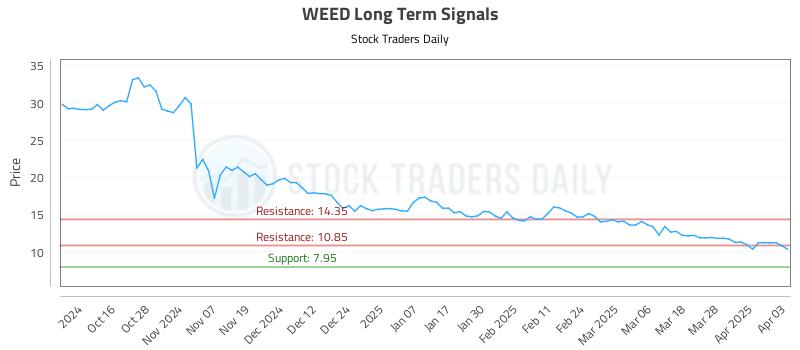 WEED Long Term Analysis for April 4 2025