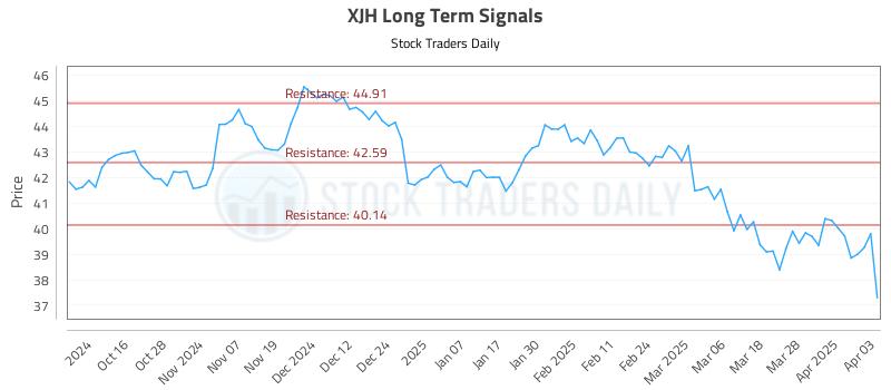 XJH Long Term Analysis for April 4 2025