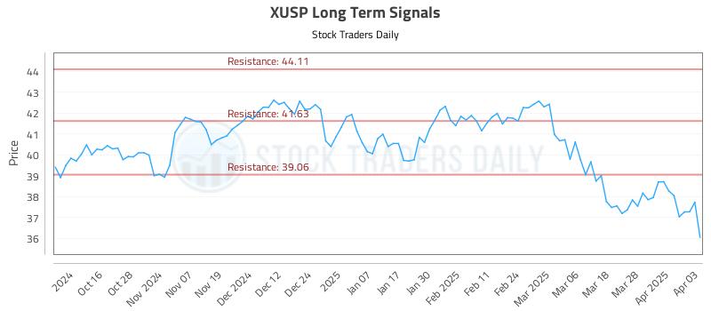 XUSP Long Term Analysis for April 4 2025 XUSP Long Term Analysis for April 4 2025