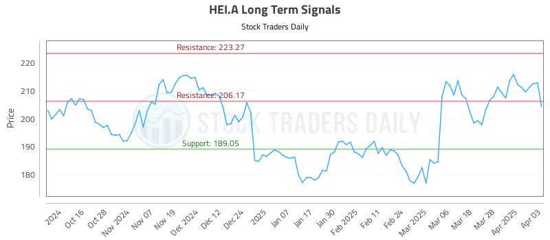 HEI.A Long Term Analysis for April 4 2025