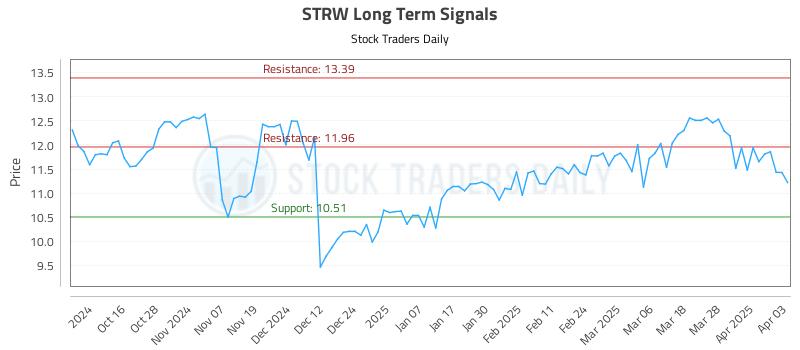 STRW Long Term Analysis for April 4 2025