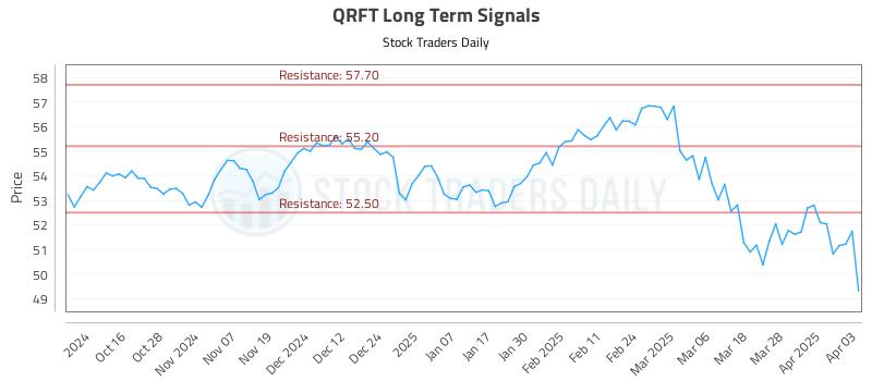 QRFT Long Term Analysis for April 4 2025