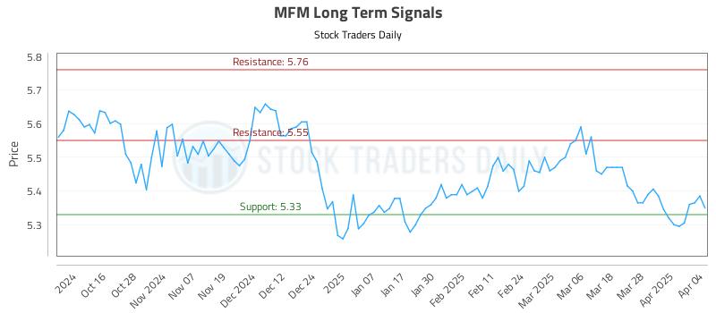 MFM Long Term Analysis for April 4 2025 MFM Long Term Analysis for April 4 2025
