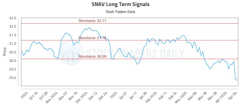 SNAV Long Term Analysis for April 4 2025
