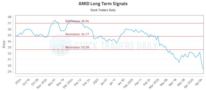 AMID Long Term Analysis for April 4 2025 AMID Long Term Analysis for April 4 2025