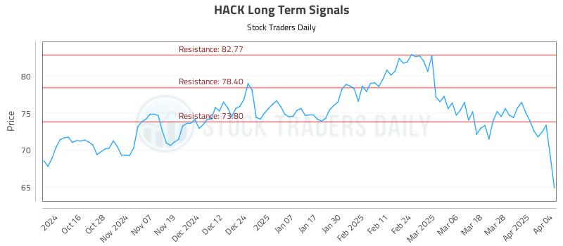 HACK Long Term Analysis for April 4 2025 HACK Long Term Analysis for April 4 2025